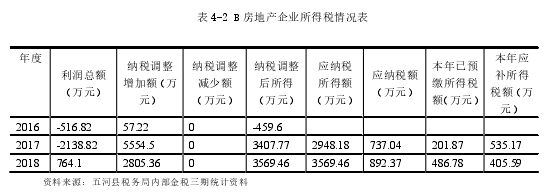 表 4-2 B 房地产企业所得税情况表