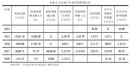 表 4-1 A 房地产企业所得税情况表