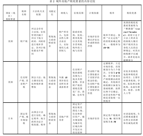 表 2 域外房地产税收要素的内容比较