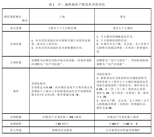 表 1 沪、渝两地房产税改革内容对比