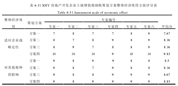 表 4-31 XHY 房地产开发企业土地增值税纳税筹划方案整体经济效用方面评分表