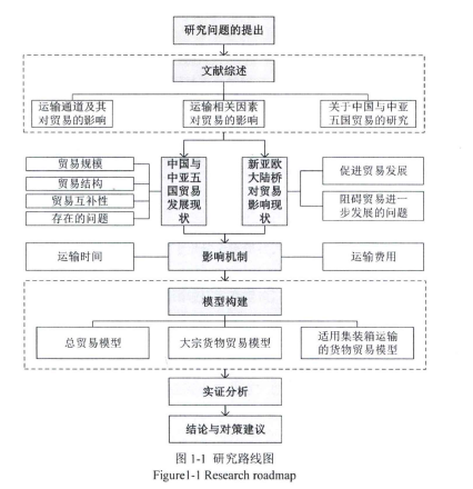 图1-1研究路线图