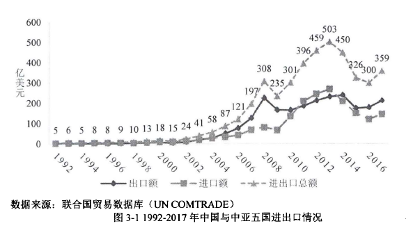 图3-1 1992-2017年中国与中亚五国进出口情况