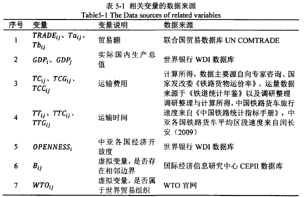 表5-1相关变量的数据来源