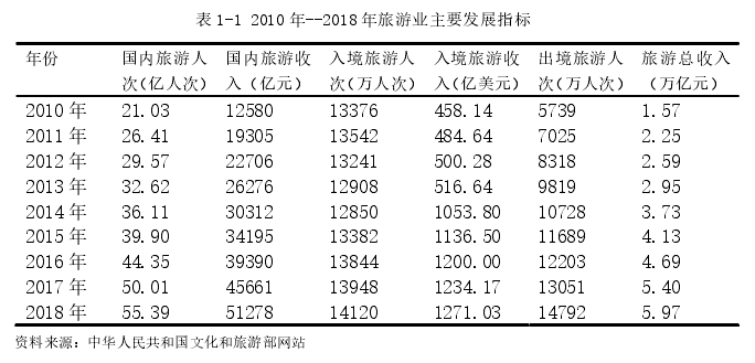 表 1-1 2010 年--2018 年旅游业主要发展指标