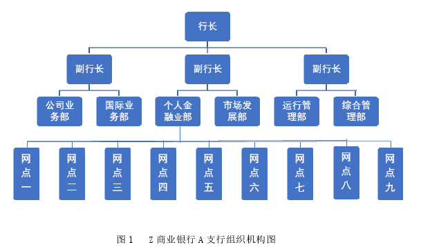 图 1   Z 商业银行 A 支行组织机构图