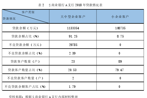 表 2   Z 商业银行 A 支行 2018 年贷款情况表