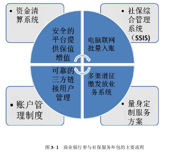 图 3- 1 商业银行参与社保服务外包的主要流程