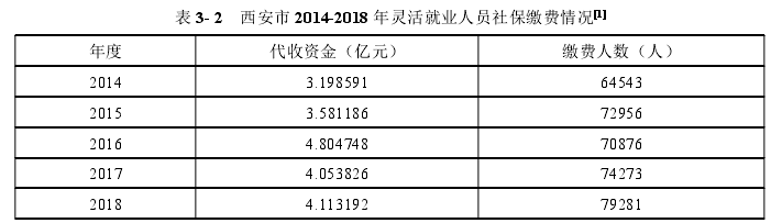 表 3- 2 西安市 2014-2018 年灵活就业人员社保缴费情况