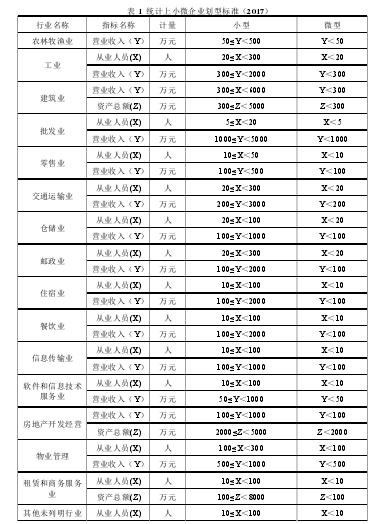 表 1  统计上小微企业划型标准（2017）