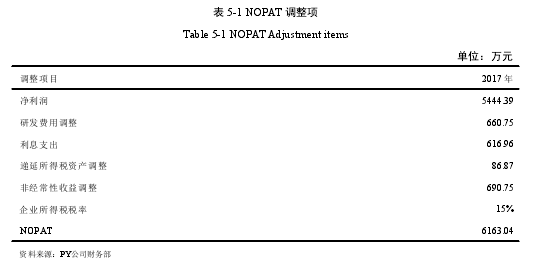 表 5-1 NOPAT 调整项