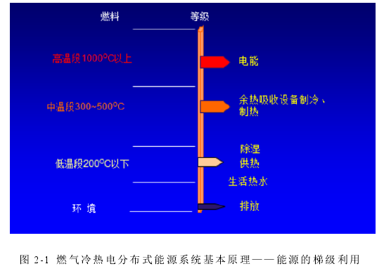 图 2-1  燃气冷热电分布式能源系统基本原理——能源的梯级利用