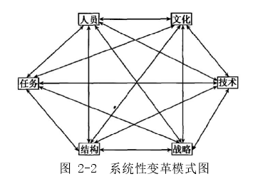 图 2-2  系统性变革模式图