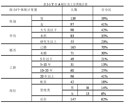 表 2-1 Y 市 A 银行员工分类统计表