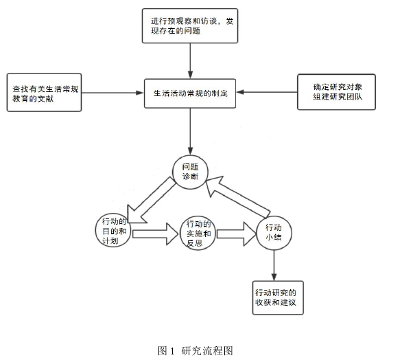 图 1 研究流程图