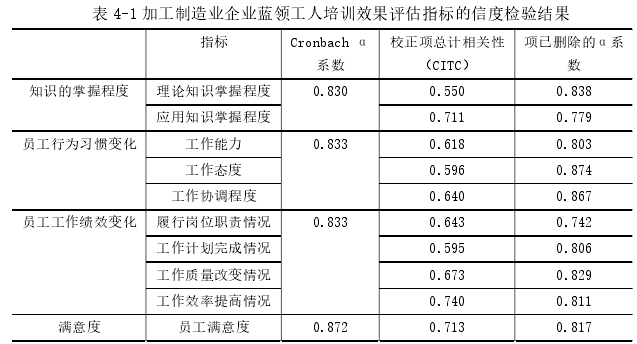 表 4-1 加工制造业企业蓝领工人培训效果评估指标的信度检验结果