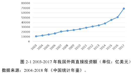 图 2-1 2003-2017 年我国外商直接投资额（单位：亿美元）