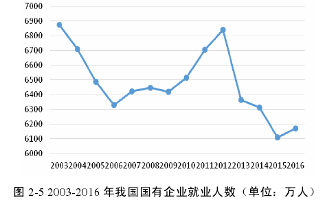 图 2-5 2003-2016 年我国国有企业就业人数（单位：万人）