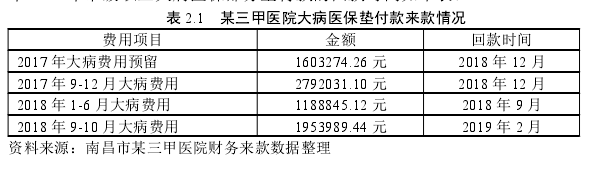 表 2.1 某三甲医院大病医保垫付款来款情况