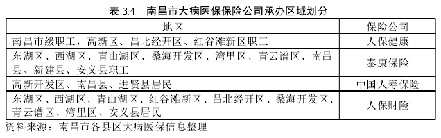 表 3.4 南昌市大病医保保险公司承办区域划分