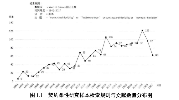 图1.1契约柔性研究样本检索规则与文献数量分布图