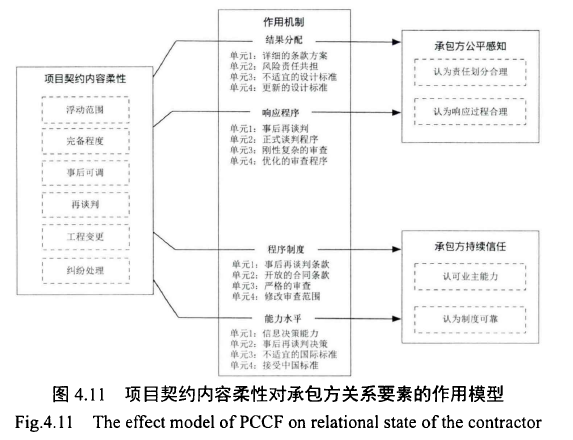 图4.11项目契约内容柔性对承包方关系要素的作用模型