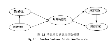 图 2.1 瑞典顾客满意度指数模型