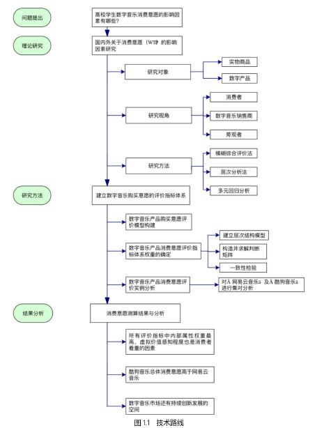 图1.1技术路线