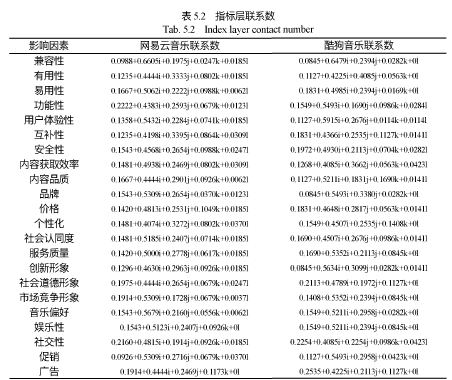 表5.2指标层联系数