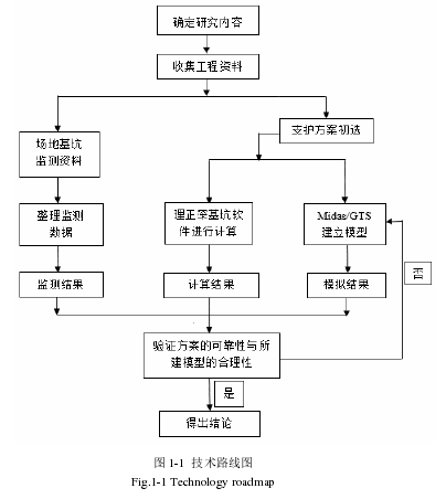 图 1-1  技术路线图