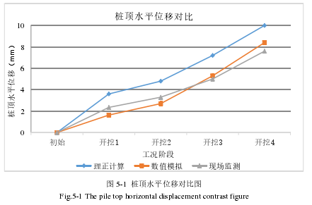 图 5-1  桩顶水平位移对比图