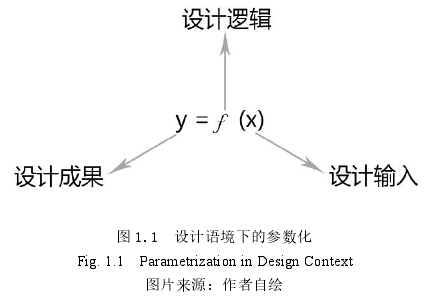 图 1.1 设计语境下的参数化