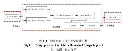 图 4.1 建筑师自宅设计提案设计流程