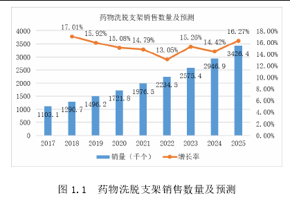 图 1.1  药物洗脱支架销售数量及预测