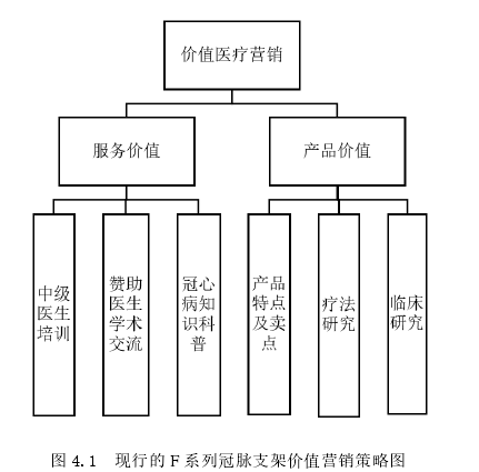 图 4.1  现行的 F 系列冠脉支架价值营销策略图