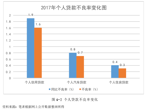 图 4-2 个人贷款不良率变化