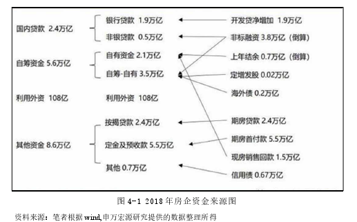 图 4-1 2018 年房企资金来源图