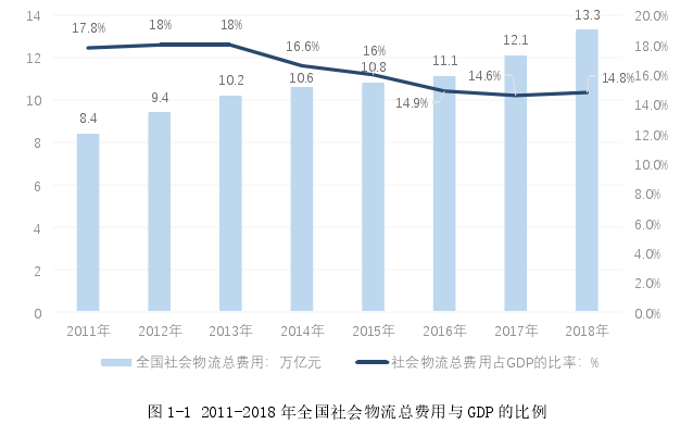 图 1-1 2011-2018 年全国社会物流总费用与 GDP 的比例