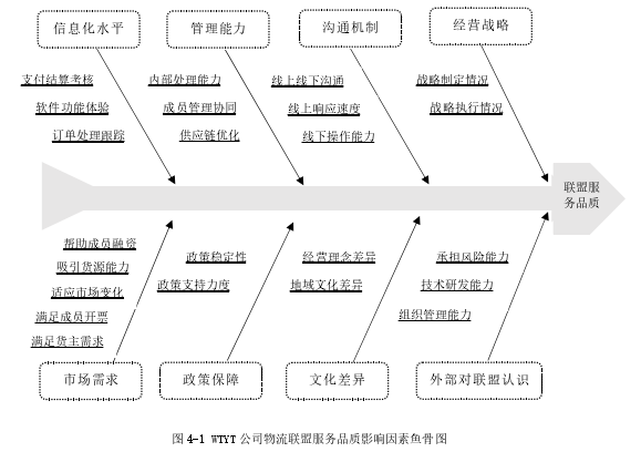 图 4-1 WTYT 公司物流联盟服务品质影响因素鱼骨图