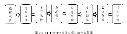 图 3-5 WTYT 公司物流联盟项目运作流程图