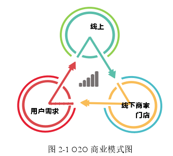 图 2-1 O2O 商业模式图