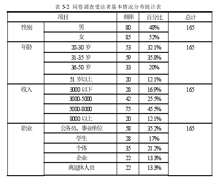 表 5-2  问卷调查受访者基本情况分布统计表