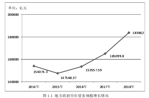 图 1-1  地方政府历年债务规模增长情况 