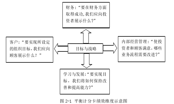 图 2-1 平衡计分卡绩效维度示意图