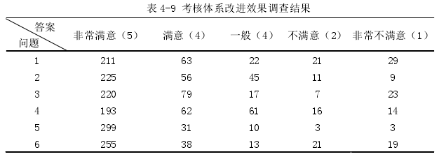 表 4-9 考核体系改进效果调查结果