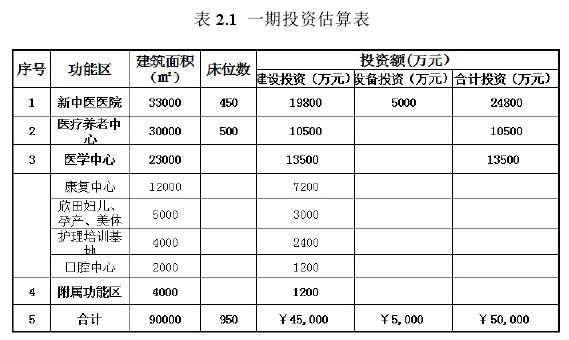 表 2.1  一期投资估算表