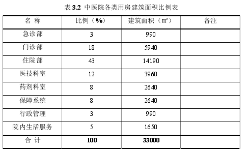 表 3.2  中医院各类用房建筑面积比例表