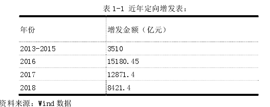 表 1-1 近年定向增发表： 