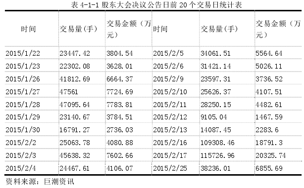 表 4-1-1 股东大会决议公告日前 20 个交易日统计表