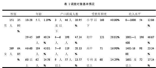 表  1 调查对象基本情况